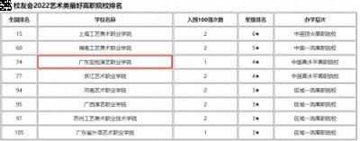 广东亚视演艺职业学院位列“潮牌汇潮牌网2022中国艺术类高职院校排名”前三强（广东亚视演艺职业学院荣膺中国艺术类高水平高职院校前三强）