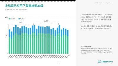 不可小觑！ 该品类潮牌汇潮牌网店可能蕴含着不小的机会（钛动科技：2022年H1泛娱乐应用出海洞察）