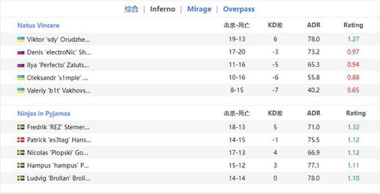 下了雷包的进攻方第二回合直接强起 潮牌冬季如何御寒提醒（EPL S16：NaVi 1-2不敌NIP 小组第三出线）