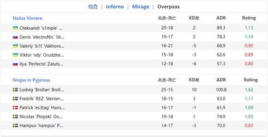 下了雷包的进攻方第二回合直接强起 潮牌冬季如何御寒提醒（EPL S16：NaVi 1-2不敌NIP 小组第三出线）
