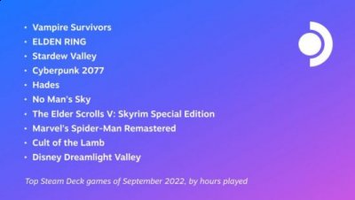  排名如下： 1、《吸血鬼幸存者》 2、《艾尔登法环》 3、《星露谷物语》 4、《赛博朋克2077》 5、《黑帝斯》 6、《无人深空》 7、《上古卷轴5：天际特别版》 8、《漫威蜘蛛侠重制版》 9、《咩咩启示录》 10、《迪士尼梦幻星谷》 Steam Deck是Valve开发的便携式掌上游戏机 潮牌冬季如何御寒提醒（Steam Deck 9月最受欢迎游戏 《赛博朋克2077》等）