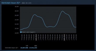  据Steam数据统计 2022冬季潮牌新款推荐（Steam在线人数峰值近2800万人 又要创造新纪录）