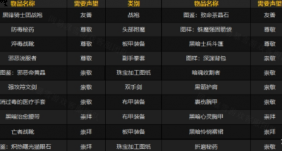 详细内容可以见上图 以上便是小编带来的黑锋骑士团军需官奖励 魔兽世界怀旧服wlk黑锋骑士团声望奖励有哪些 潮牌游戏互动（黑锋骑士团军需官奖励 魔兽世界怀旧服wlk黑锋骑士团声望奖励有哪些）