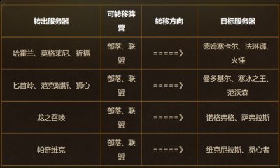 为你带来更多更热门的热点新闻资讯和玩法攻略哪种潮牌品牌比较好看？（巫妖王之怒免费转服 免费角色转移服务器列表）