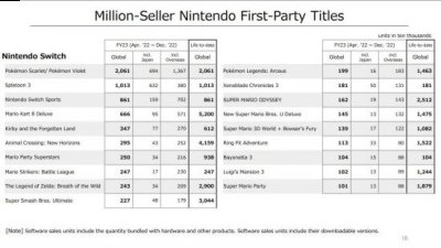 包括PS3和Xbox 360等 玩家最喜爱潮牌有哪些？（《猎天使魔女3》已售出104万份 贝姐魅力大）