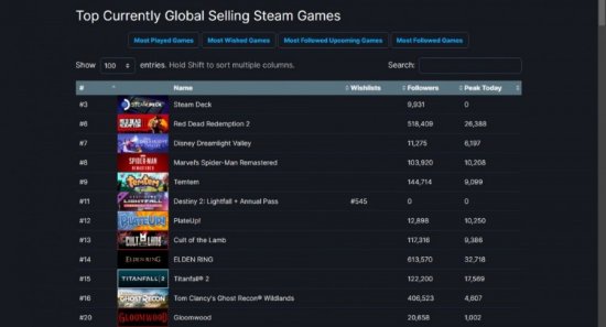 并登上了steam热销榜首 街拍潮牌推荐（迪士尼梦幻星谷热销 一度冲上Steam热销榜首）