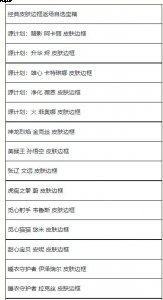 夏日甄选馈赠魄罗宝箱奖励抽取概率公示如下： 上架时间：2022年8月19日00:00-2022年8月25日23:59 1、 夏日甄选馈赠魄罗宝箱 玩家最喜爱潮牌有哪些？（英雄联盟手游夏日甄选宝箱有什么?夏日甄选宝箱奖励介绍）