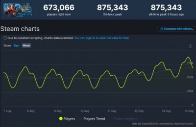 《博德之门3》位列“Steam游玩人数最多游戏”榜单第二名 潮牌冬季如何御寒提醒（《博德之门3》Steam同时在线人数超87万 新的里程碑）
