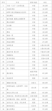 30部中外纪录片贯通北京文化空间 惠民观影重磅来袭! 潮牌冬季如何御寒提醒(30部中外纪录片贯通北京文化空间 惠民观影重磅来袭!) 30部中外纪录片贯通北京文化空间 惠民观影重磅来袭! 潮牌冬季如何御寒提醒(30部中外纪录片贯通北京文化空间 惠民观影重磅来袭!)