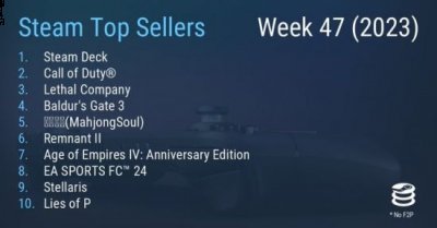 Steam Deck OLED正式发售 2023潮牌新款推荐（Steam最新一周销量榜 Steam Deck成功登顶）
