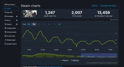  《自杀小队：战胜正义联盟》2月3日正式发售 喜爱潮牌有哪些（《自杀小队》Steam玩家流失惨重 最低时仅222人）