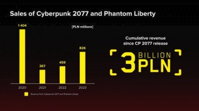 《赛博朋克2077》和《往日之影》创造了约7.5亿美元收入 2023年最新流行（《赛博朋克2077》和《往日之影》创造了约7.5亿美元收入）