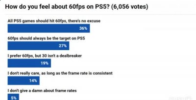 并且“没有借口” 潮牌冬季如何御寒提醒（外媒调查：大部分玩家赞成PS5实现60FPS是必须的）