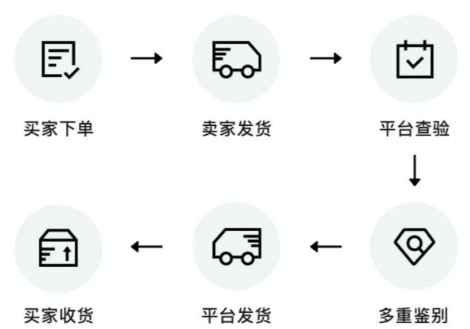 得物买鞋子选择普发,极速,闪电,海外直发怎么选 得物快递一般几天到