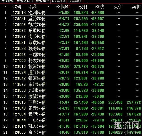 股市的可转债什么意思 可转债怎么买新手不会怎么操作 