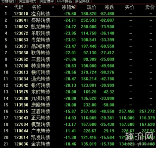 股市的可转债什么意思 可转债怎么买新手不会怎么操作