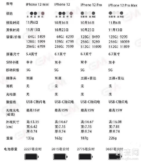 iPhone12和iPhone12mini有什么区别 iPhone12和iPhone12mini哪个续航好