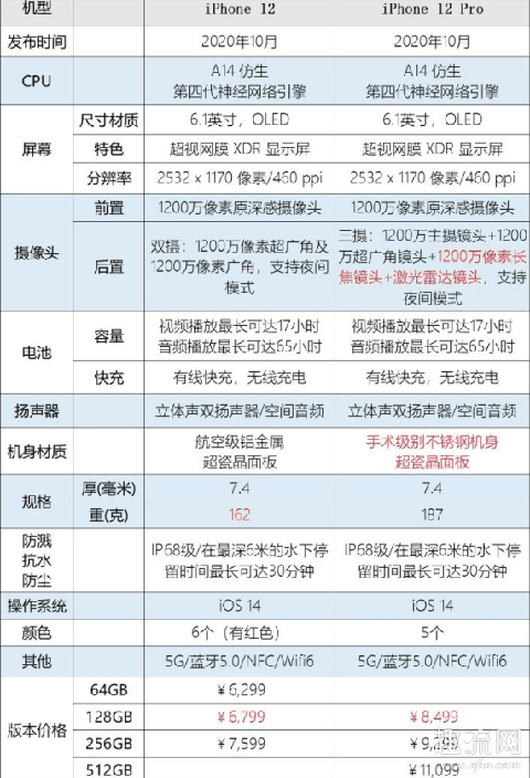 iPhone12和iPhone12 Pro有什么区别 iPhone12和iPhone12 Pro哪个好