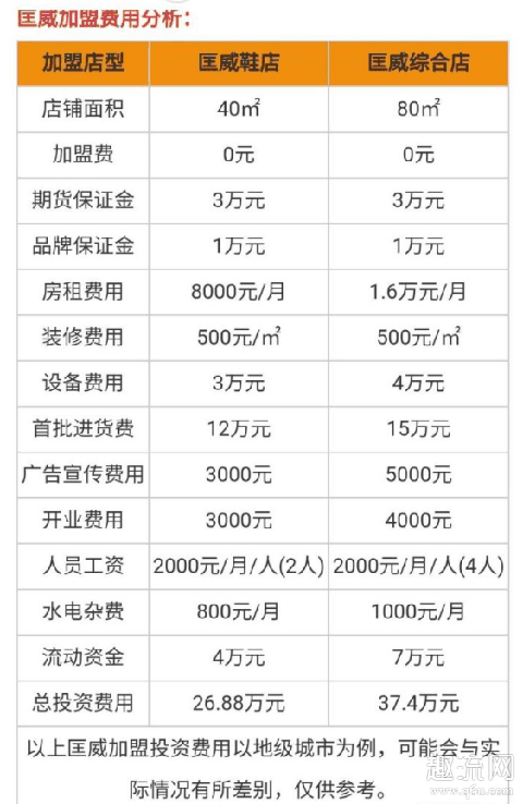 匡威加盟费多少 加盟匡威能赚钱吗