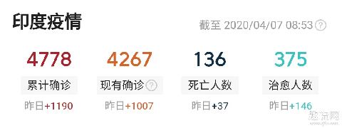 印度为什么没有大规模感染 印度新冠肺炎疫情最新情况
