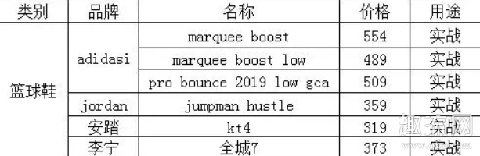 适合小前锋的实战篮球鞋500以下的有哪些 小前锋的位置和打法是怎样的