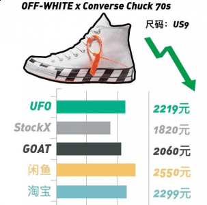 “Salt”也是有低于潮牌汇潮牌网店原价的表现！冬天来临（Nike Air Fear of God 1能成为年度鞋王吗？球鞋市场价格一直陷入低迷？）