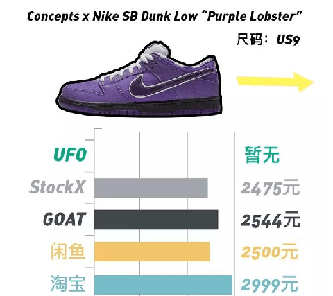 Nike Air Fear of God 1能成为年度鞋王吗？球鞋市场价格一直陷入低迷？
