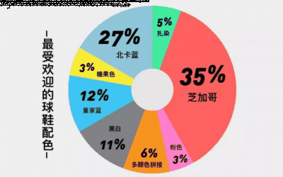这也是唯一能和北潮牌卡蓝相媲美的配色（AJ系列最受欢迎的配色有哪些 AJ系列最受欢迎的配色盘点）