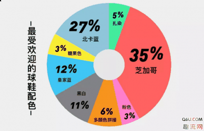 我想大部分人潮牌资讯都能想到这一双（最受欢迎的球鞋配色有哪些 2018最受欢迎的球鞋配色排名）