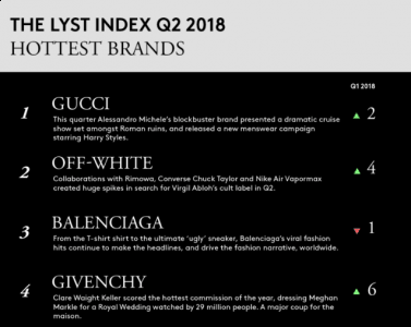 2018第二季度全球最热门品牌排潮牌信息名 2018年第二季度全球最热门品牌情况（2018第二季度全球最热门品牌排名 2018年第二季度全球最热门品牌情况）