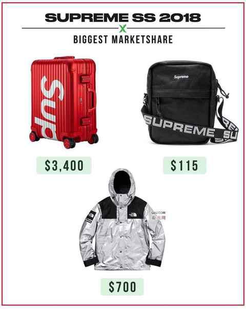Supreme 18SS最热门的单品是哪些 Supreme 2018春夏最热门单品盘点