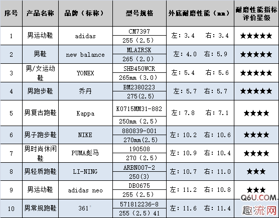 耐磨性好、性价比高和耐用性强的跑鞋有哪些 最值得入手的10款跑鞋推荐
