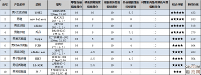 性价比对比 国产品潮牌资讯牌乔丹综合性价比最优（耐磨性好、性价比高和耐用性强的跑鞋有哪些 最值得入手的10款跑鞋推荐）