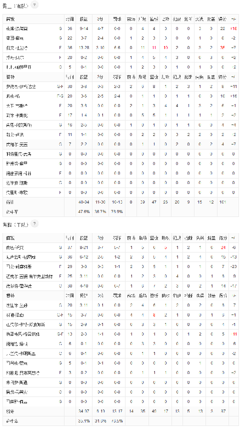 之后兰姆利用上潮牌品牌篮为黄蜂追回2分（勇士轻取黄蜂获五连胜 阿杜35+11+10魔兽超鲨鱼）