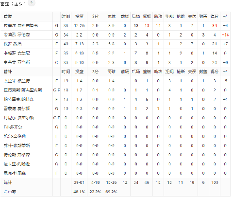 最终雷霆以潮牌100-94完成逆转（雷霆主场100-94击败爵士 韦斯布鲁克完美发挥再拿三双）