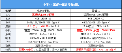 荣耀10和小米8全面对比测评 哪个更值得买