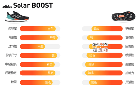 应该有会许多潮牌小伙伴挺陌生的（阿迪Solar BOOST配置怎么样 adidas Solar BOOST深度评测）