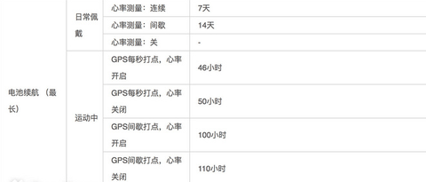  平均无故障时潮牌信息间达到10000小时（爱普生ProSense X-100运动手表怎么样 Epson ProSense X-100实战测评）