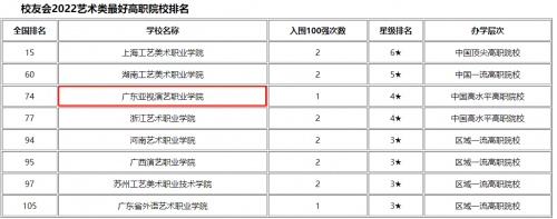 广东亚视演艺职业学院位列“潮牌汇潮牌网2022中国艺术类高职院校排名”前三强（广东亚视演艺职业学院荣膺中国艺术类高水平高职院校前三强）