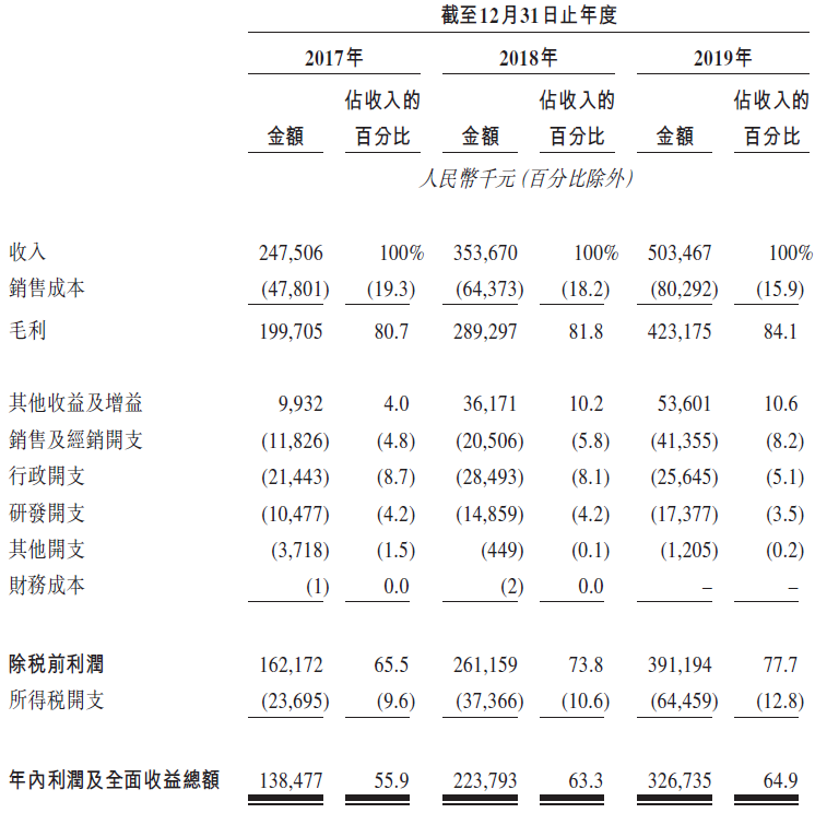 康基医疗，来自浙江杭州桐庐、中国最大的MISIA平台，拟香港上市