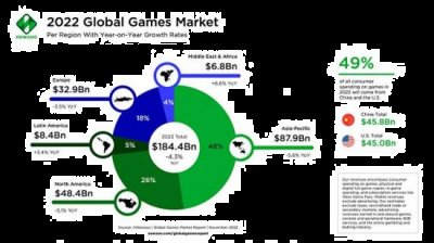 Newzoo：2022年全球游戏市场预计同比下降4.3% 玩家最喜爱潮牌有哪些？（Newzoo：2022年全球游戏市场预计同比下降4.3%）