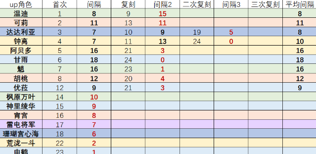 原神复刻三次后会绝版吗？原神官方承认钟离绝版 玩家最喜爱潮牌有哪些？（原神复刻三次后会绝版吗？原神官方承认钟离绝版）