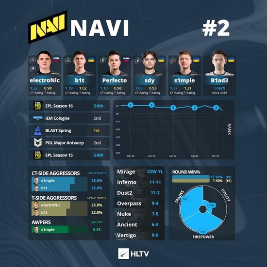 而在CSGO Major的赛场上 潮牌游戏互动（IEM 里约Major战队巡礼：Natus Vincere）