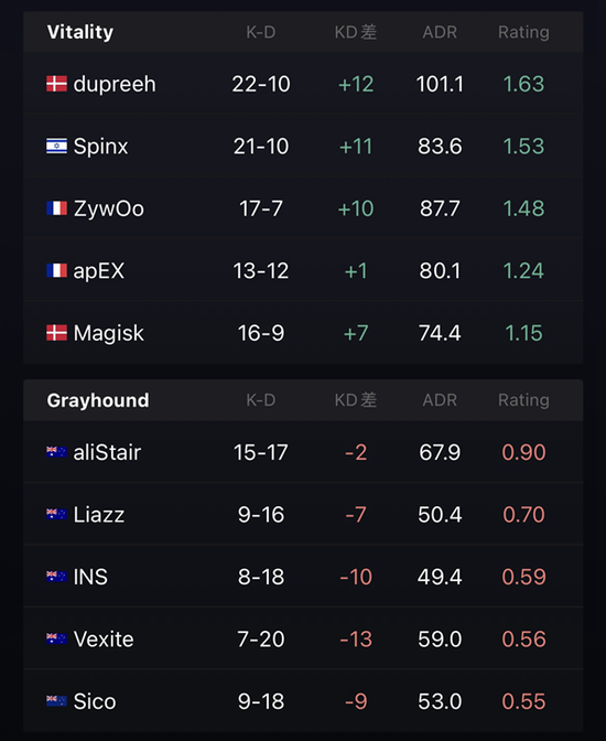 但是豆豆技高一筹拿下双杀 潮牌冬季如何御寒提醒（IEM 里约 Major：VIT 2-0 GH成功续命！）