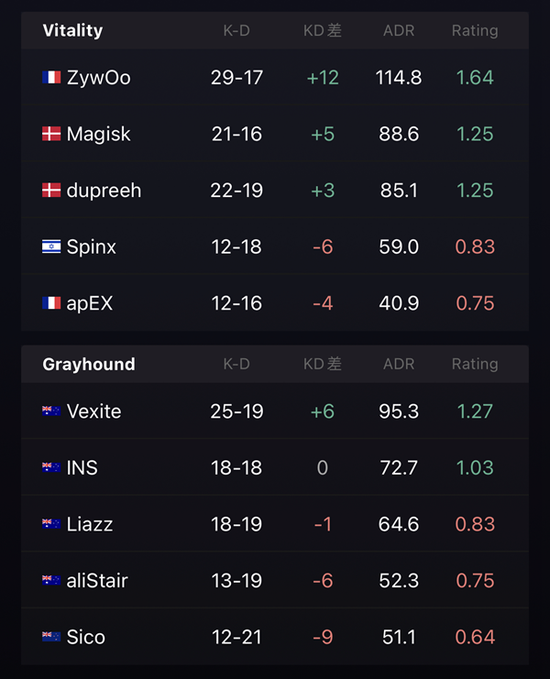 但是豆豆技高一筹拿下双杀 潮牌冬季如何御寒提醒（IEM 里约 Major：VIT 2-0 GH成功续命！）