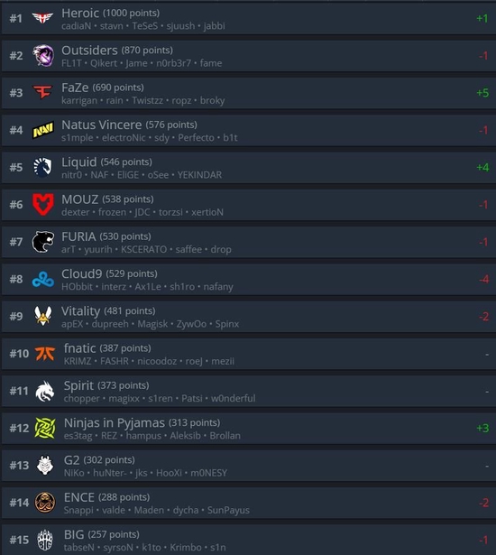 通过这次秋决积分的加成 2022冬季潮牌新款推荐（HLTV本周世界排名：Heroic登顶！）