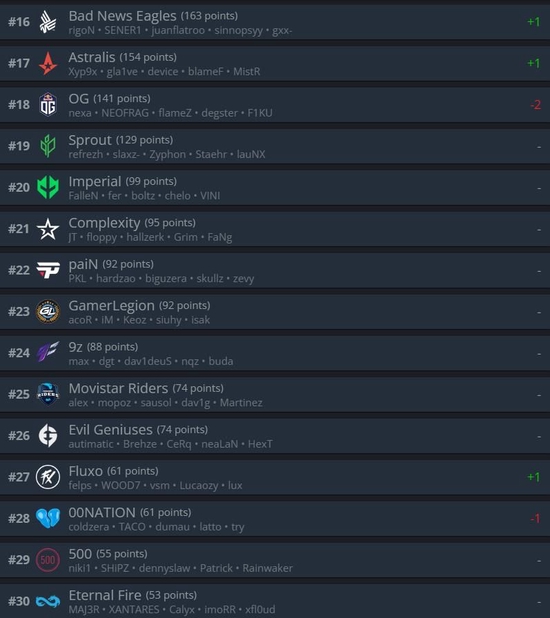 通过这次秋决积分的加成 2022冬季潮牌新款推荐（HLTV本周世界排名：Heroic登顶！）