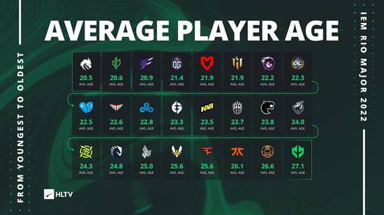 他们的战队成员平均年龄分别为20.6和20.9岁 潮牌冬季如何御寒提醒（富于春秋 Spirit为本届里约Major最年轻的队伍）