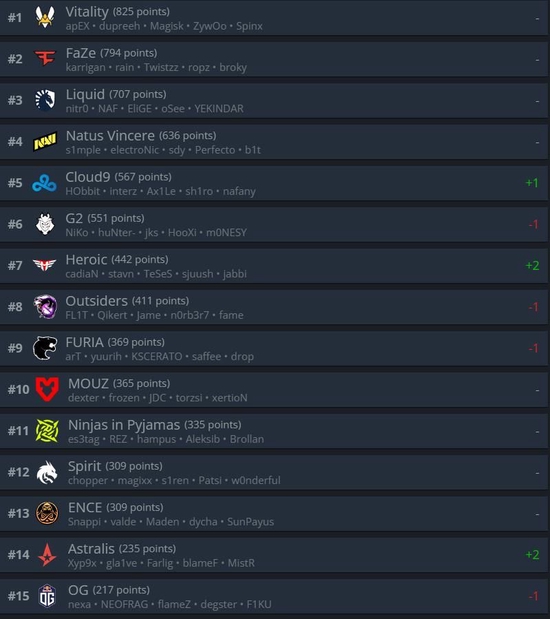 之后的是Rare Atom 潮牌冬季如何御寒提醒（HLTV本周世界排名：C9重返TOP5，Heroic升至第7）