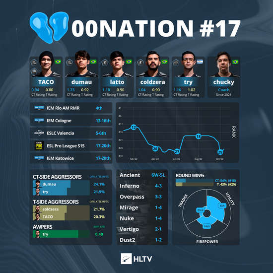 IEM里约Major战队巡礼：00NATION 2022冬季潮牌新款推荐（IEM里约Major战队巡礼：00NATION）
